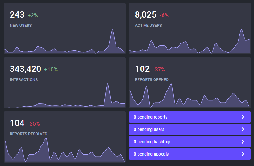 State of the Instance - Spring 2023